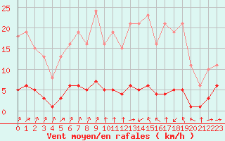Courbe de la force du vent pour Haegen (67)