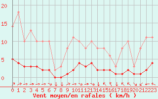 Courbe de la force du vent pour Variscourt (02)