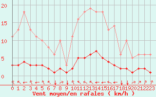 Courbe de la force du vent pour Saint-Philbert-sur-Risle (27)