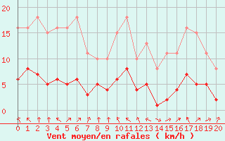 Courbe de la force du vent pour Montret (71)
