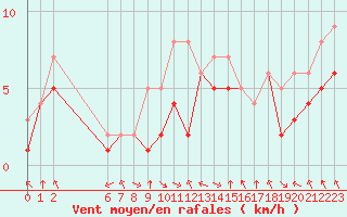 Courbe de la force du vent pour Colmar-Ouest (68)