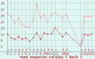 Courbe de la force du vent pour Trgueux (22)
