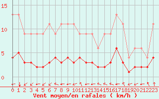 Courbe de la force du vent pour Bellengreville (14)