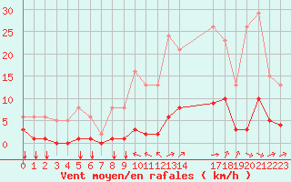 Courbe de la force du vent pour Saint-Haon (43)