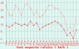 Courbe de la force du vent pour Christnach (Lu)
