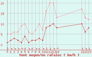 Courbe de la force du vent pour Croisette (62)