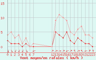 Courbe de la force du vent pour Douzy (08)