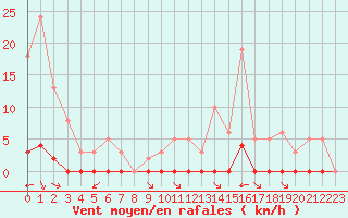 Courbe de la force du vent pour Saint-Saturnin-Ls-Avignon (84)