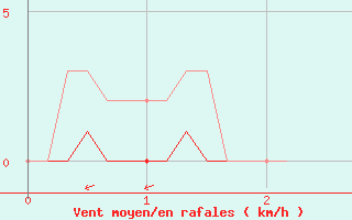 Courbe de la force du vent pour Sgur-le-Chteau (19)