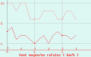 Courbe de la force du vent pour Challes-les-Eaux (73)