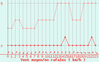 Courbe de la force du vent pour Gjilan (Kosovo)