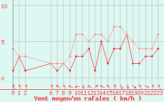 Courbe de la force du vent pour Colmar-Ouest (68)