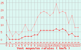 Courbe de la force du vent pour Douzy (08)