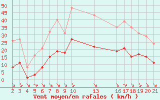 Courbe de la force du vent pour Saint-Haon (43)