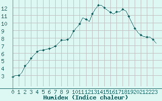 Courbe de l'humidex pour Corsept (44)