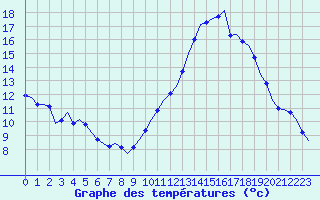 Courbe de tempratures pour Corsept (44)