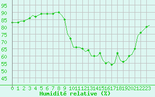 Courbe de l'humidit relative pour Laqueuille (63)
