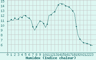 Courbe de l'humidex pour Villefontaine (38)