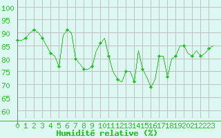 Courbe de l'humidit relative pour Saint-Romain-de-Colbosc (76)