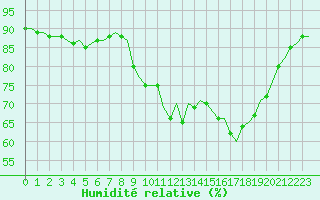 Courbe de l'humidit relative pour Saint-Romain-de-Colbosc (76)