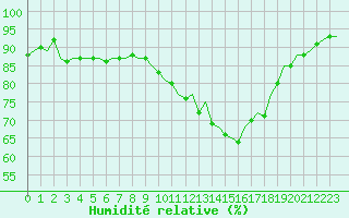 Courbe de l'humidit relative pour Saint-Romain-de-Colbosc (76)