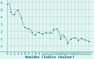 Courbe de l'humidex pour Saint-Romain-de-Colbosc (76)