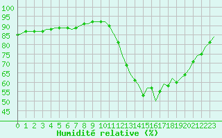 Courbe de l'humidit relative pour Corsept (44)