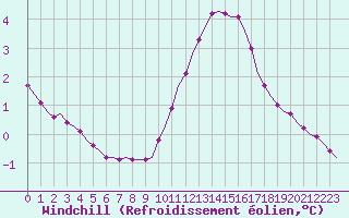 Courbe du refroidissement olien pour Villefontaine (38)