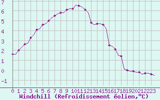 Courbe du refroidissement olien pour Laqueuille (63)