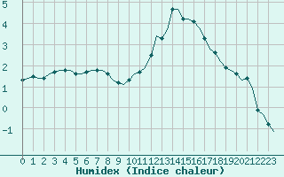 Courbe de l'humidex pour Villefontaine (38)