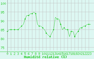 Courbe de l'humidit relative pour Saint-Romain-de-Colbosc (76)