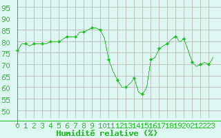 Courbe de l'humidit relative pour Bziers-Centre (34)