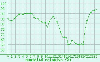 Courbe de l'humidit relative pour Saint-Romain-de-Colbosc (76)