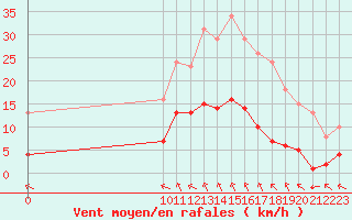 Courbe de la force du vent pour Valence d