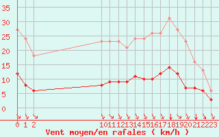 Courbe de la force du vent pour Saint-Sorlin-en-Valloire (26)