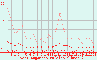 Courbe de la force du vent pour Remich (Lu)