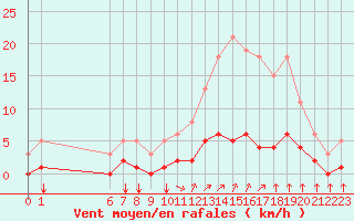 Courbe de la force du vent pour Saint-Bonnet-de-Bellac (87)