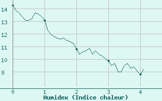 Courbe de l'humidex pour La Bastide-des-Jourdans (84)