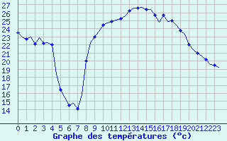 Courbe de tempratures pour Rmuzat (26)