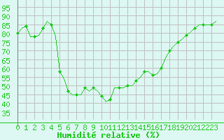 Courbe de l'humidit relative pour Laqueuille (63)