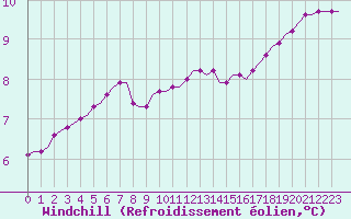 Courbe du refroidissement olien pour Laqueuille (63)