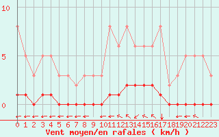 Courbe de la force du vent pour Lagny-sur-Marne (77)