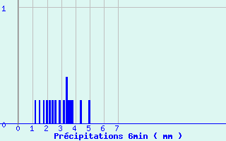 Diagramme des prcipitations pour Montlieu (17)