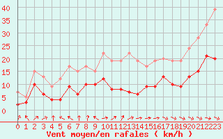 Courbe de la force du vent pour Mont-Saint-Vincent (71)