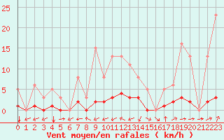 Courbe de la force du vent pour Valence d