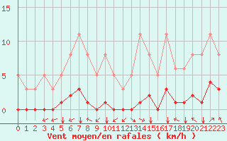 Courbe de la force du vent pour Villarzel (Sw)