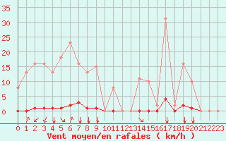 Courbe de la force du vent pour Saint-Vran (05)