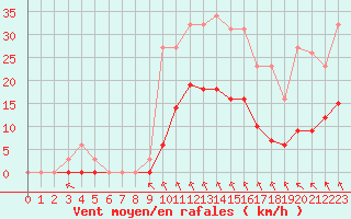 Courbe de la force du vent pour Saint-Amans (48)