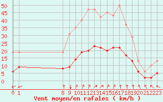 Courbe de la force du vent pour Saint-Jean-de-Liversay (17)