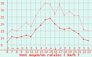 Courbe de la force du vent pour Aytr-Plage (17)